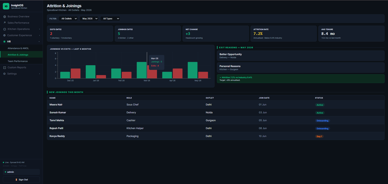 InsightOS HR Attrition and Joinings dashboard