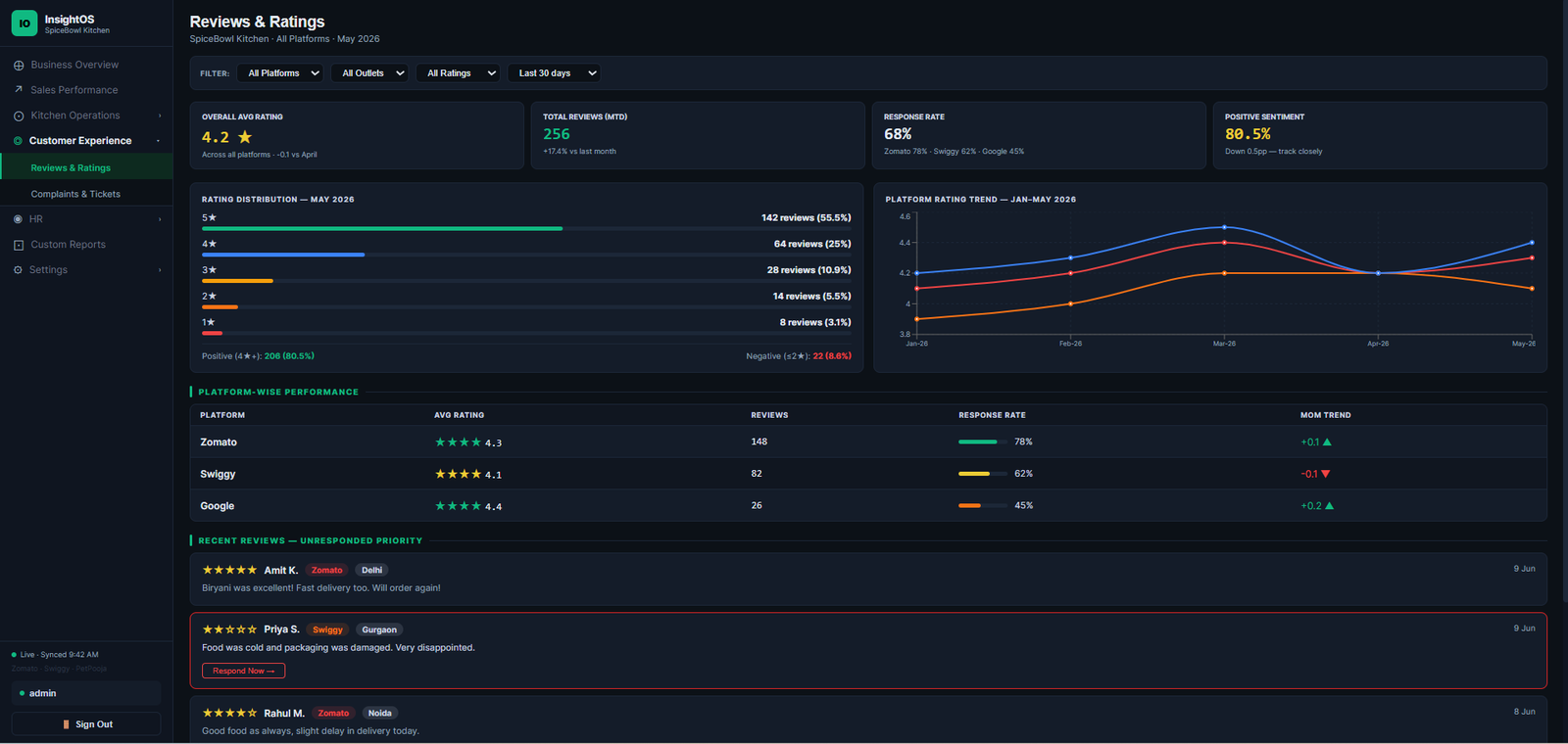 InsightOS Business Overview dashboard