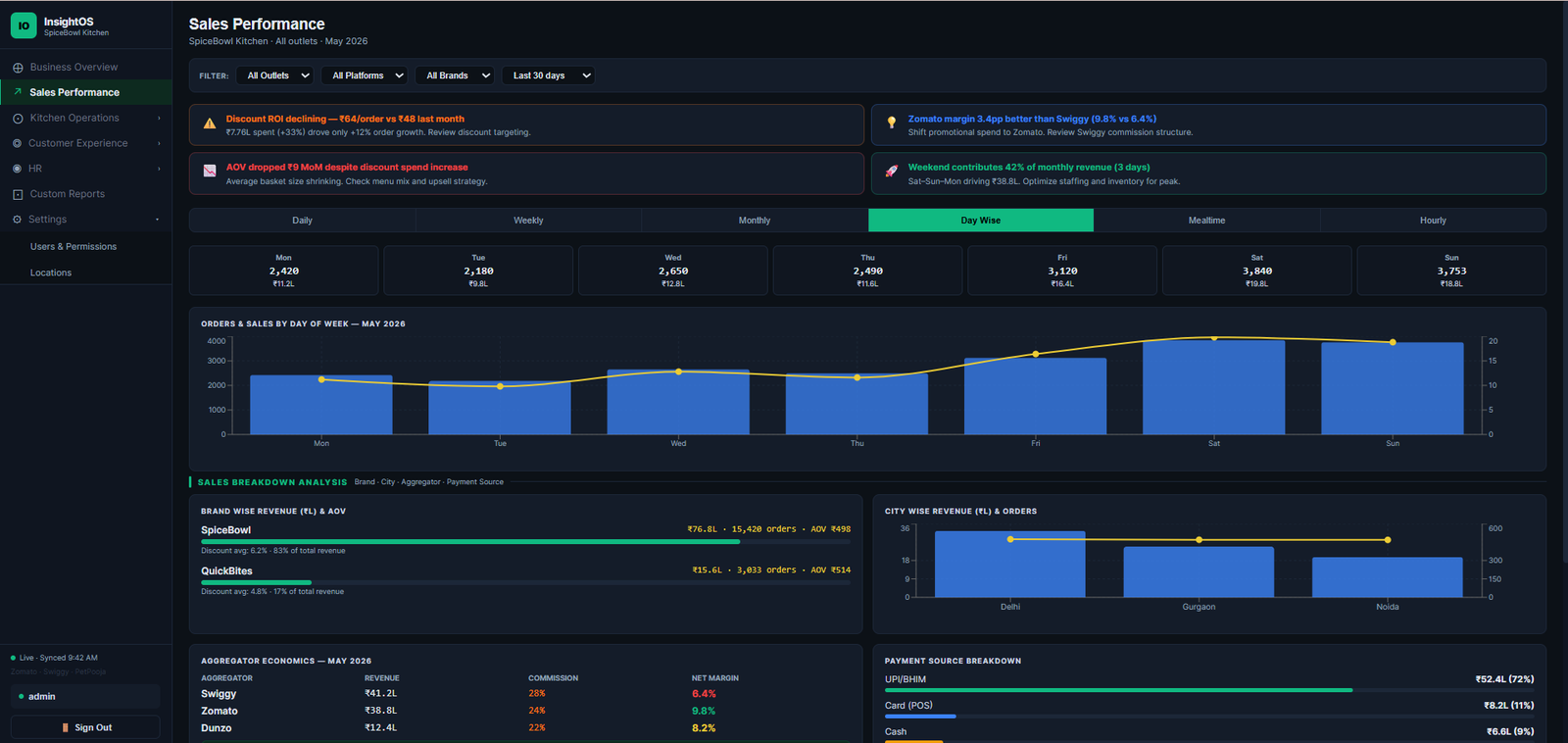 InsightOS Kitchen Prep Time analysis dashboard