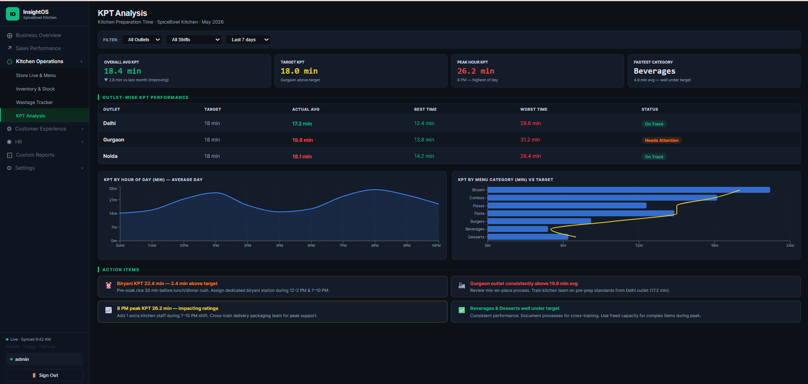 InsightOS Sales Performance dashboard